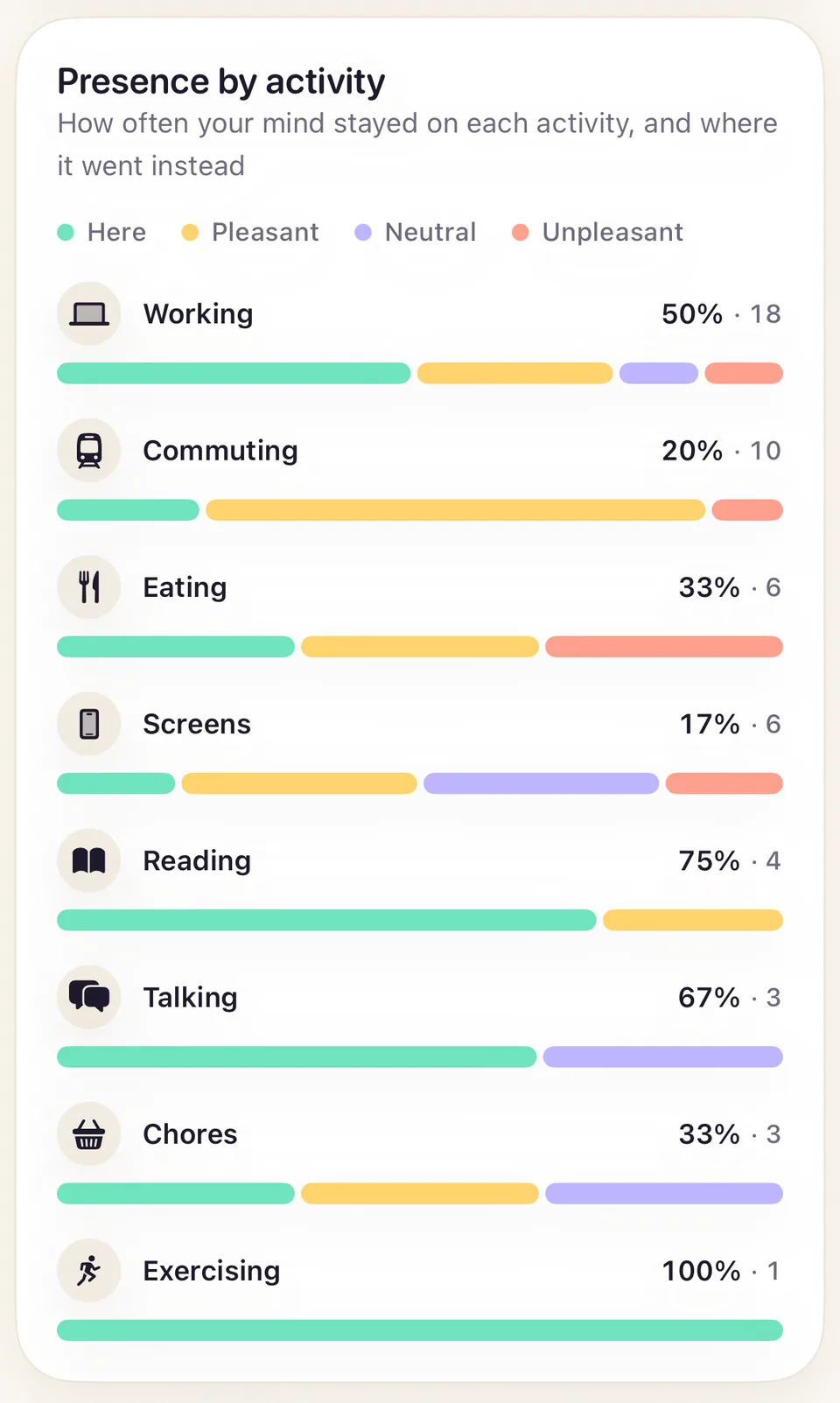 Presence by activity: Working 50% here, Commuting 20%, Eating 33%, Screens 17%, Reading 75%, Talking 67%, Chores 33%, Exercising 100%, each bar split into here, pleasant, neutral and unpleasant.