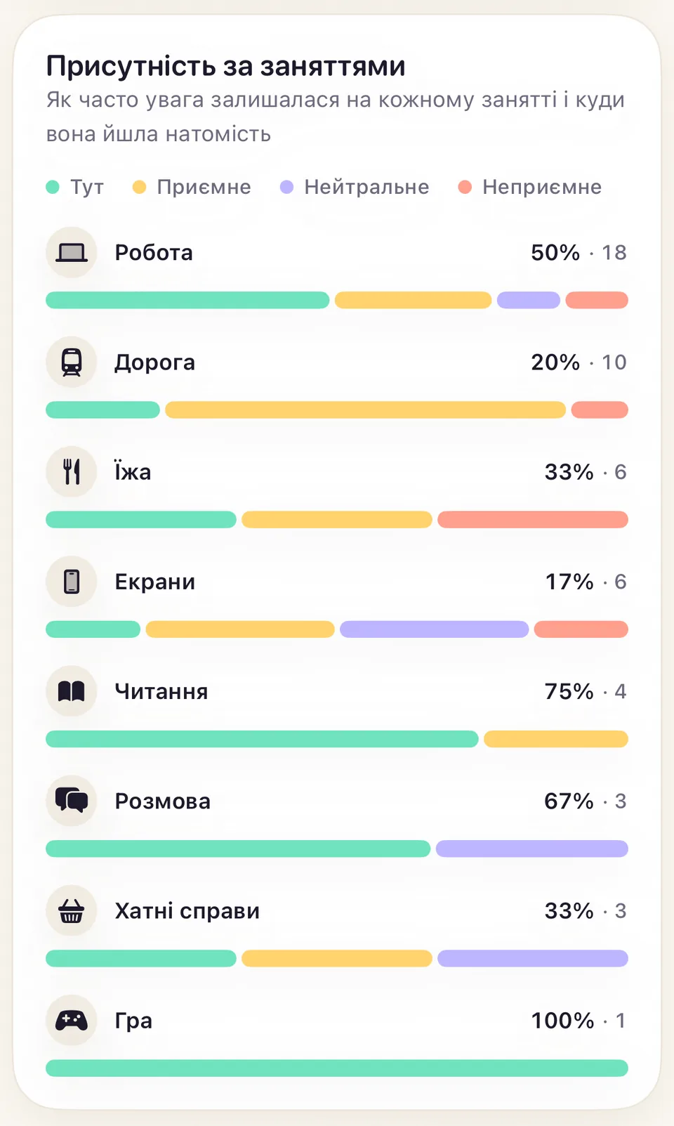 Присутність за заняттями: робота 50% тут, дорога 20%, їжа 33%, екрани 17%, читання 75%, розмова 67%, хатні справи 33%, гра 100%; кожну смугу поділено на тут, приємне, нейтральне й неприємне.